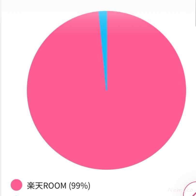 楽天アフィリエイトの売上