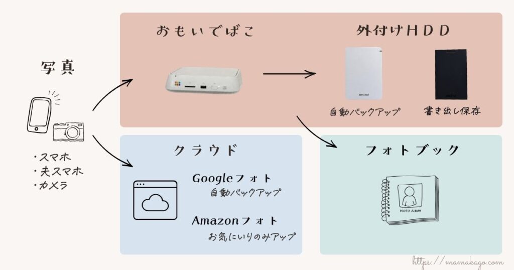 スマホ、おもいでばこ、Googleフォト、Amazonフォトを活用した我が家の写真管理・バックアップの仕組みの図解